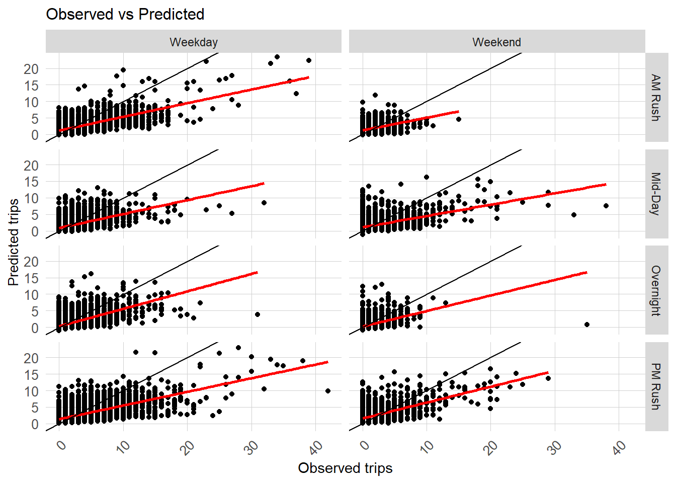 Observed vs predicted demand: model performance overview