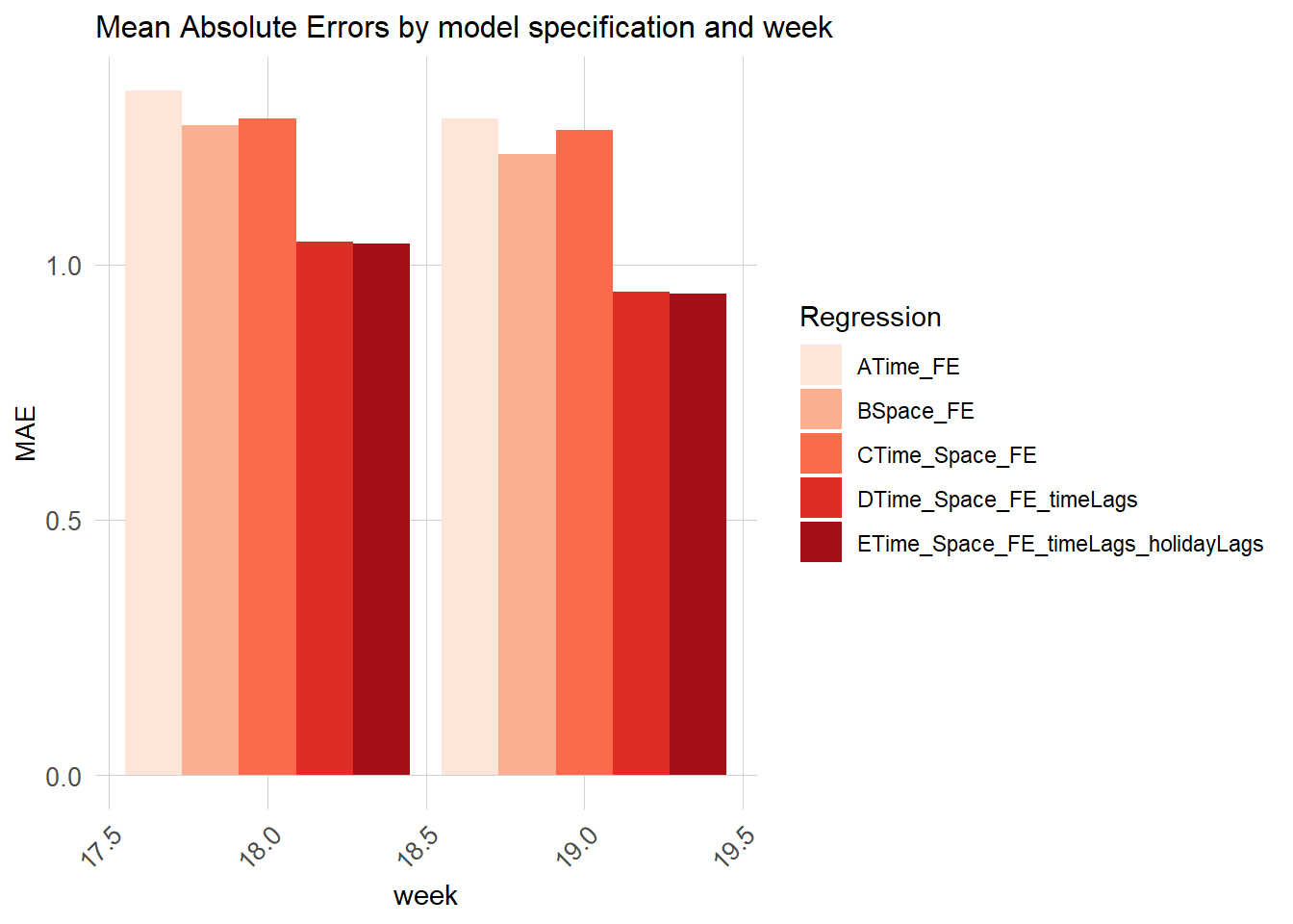 Errors by model comparison