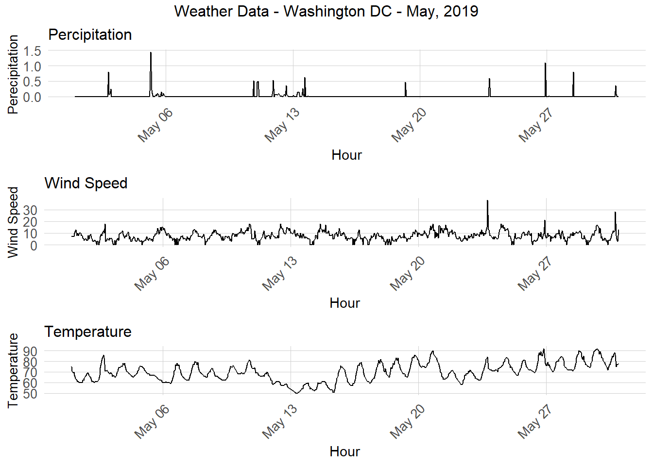Weather relationship plot