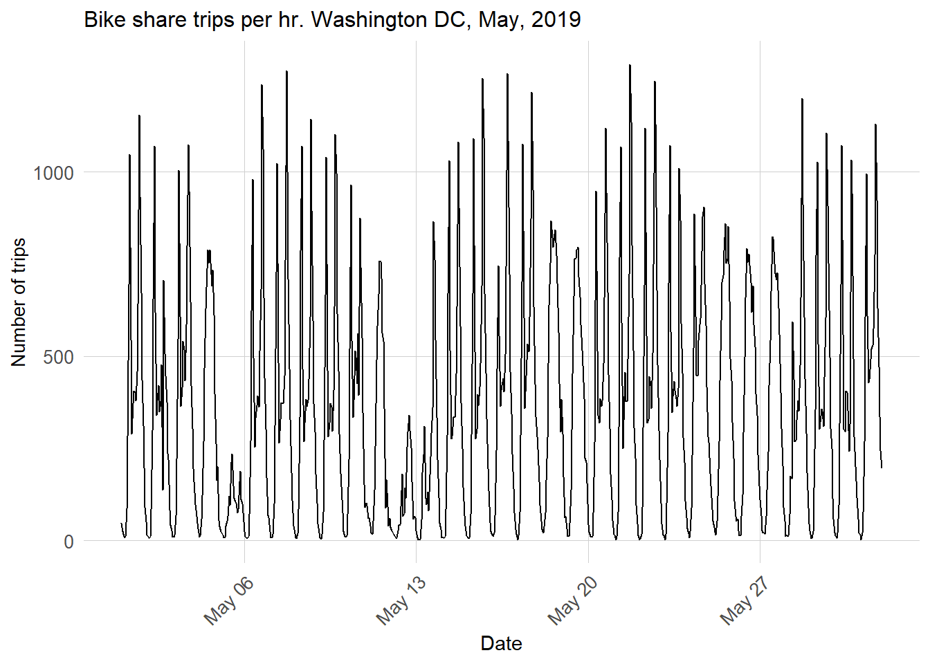 Trips over time time series