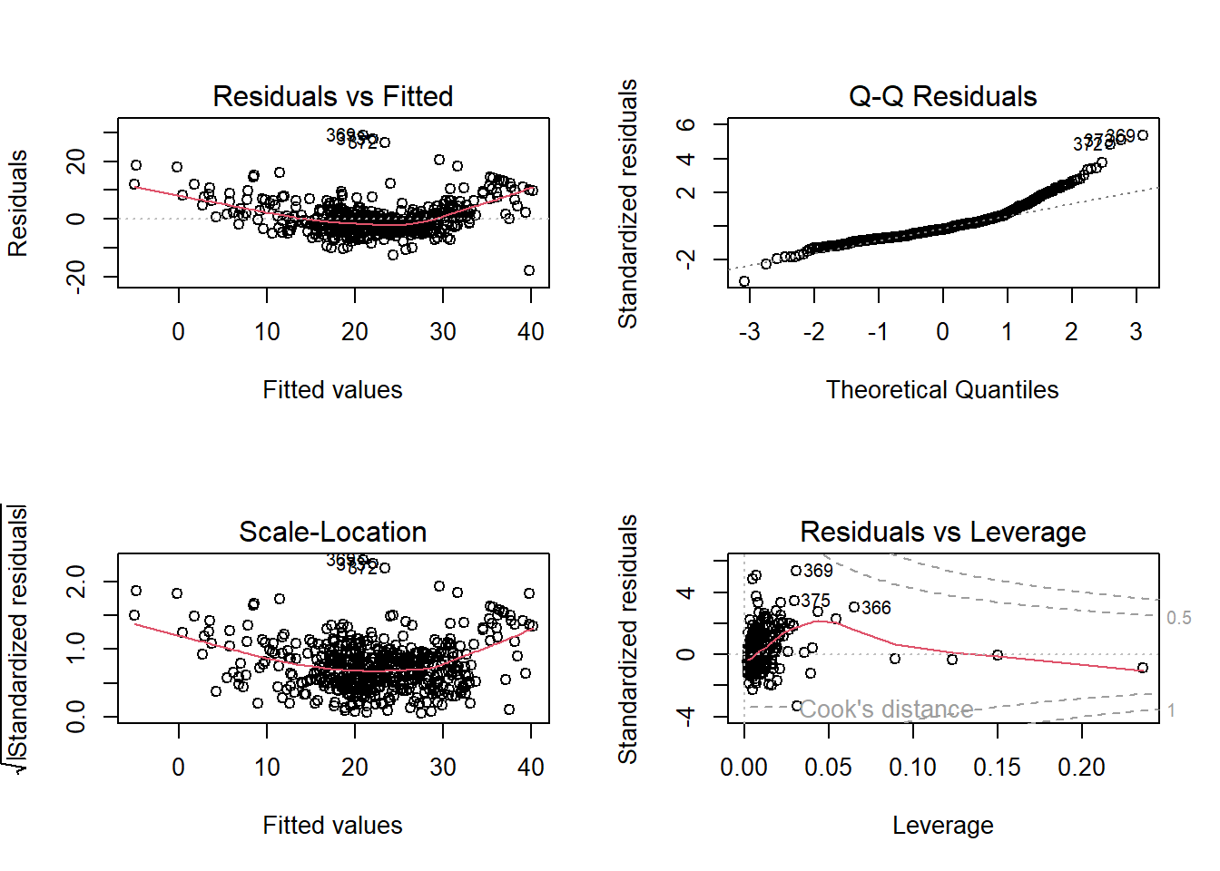 Diagnostic plot detail