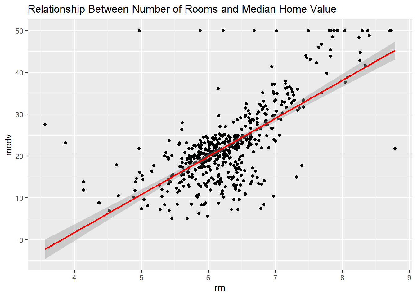 Model fit visualization