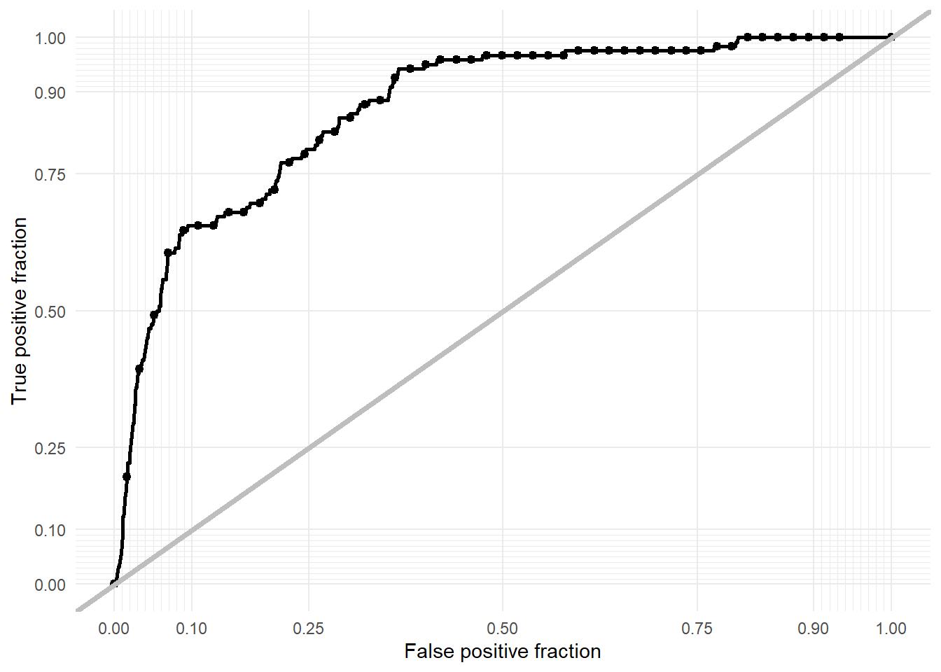 ROC curve for model evaluation